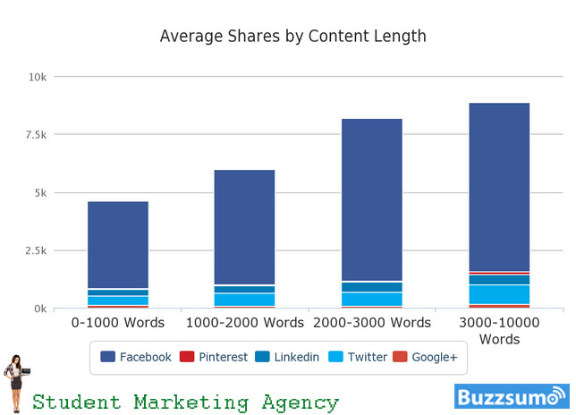 How to Create Viral Content: Nine Proven Ingredients You Need To Be King Of Content Shares